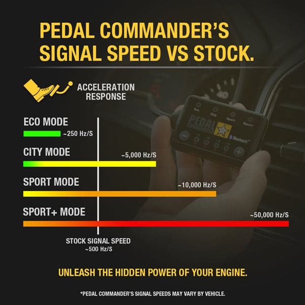 Merchant Pedal Commander PC14 has different signal speeds in each mod which represents different driving styles